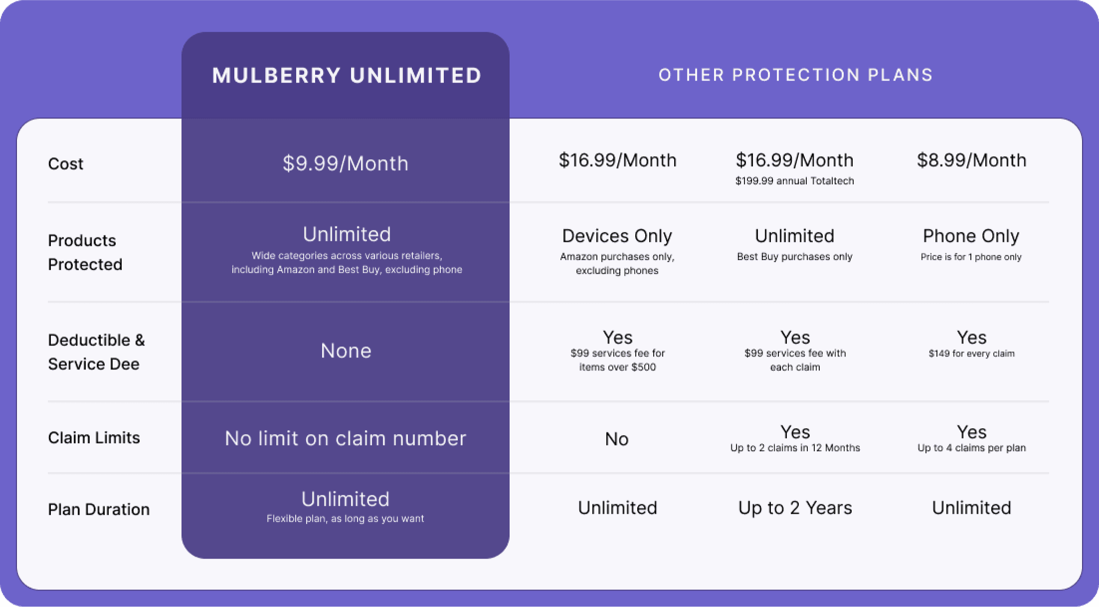 Mulberry-Comparison